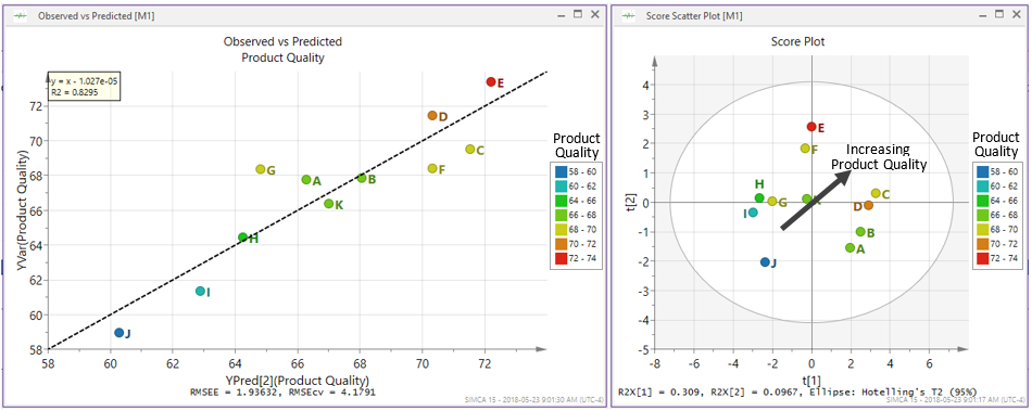 Observed Vs predicted